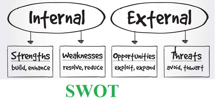 swot analysis