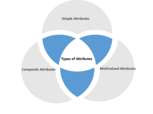 Types of Attributes