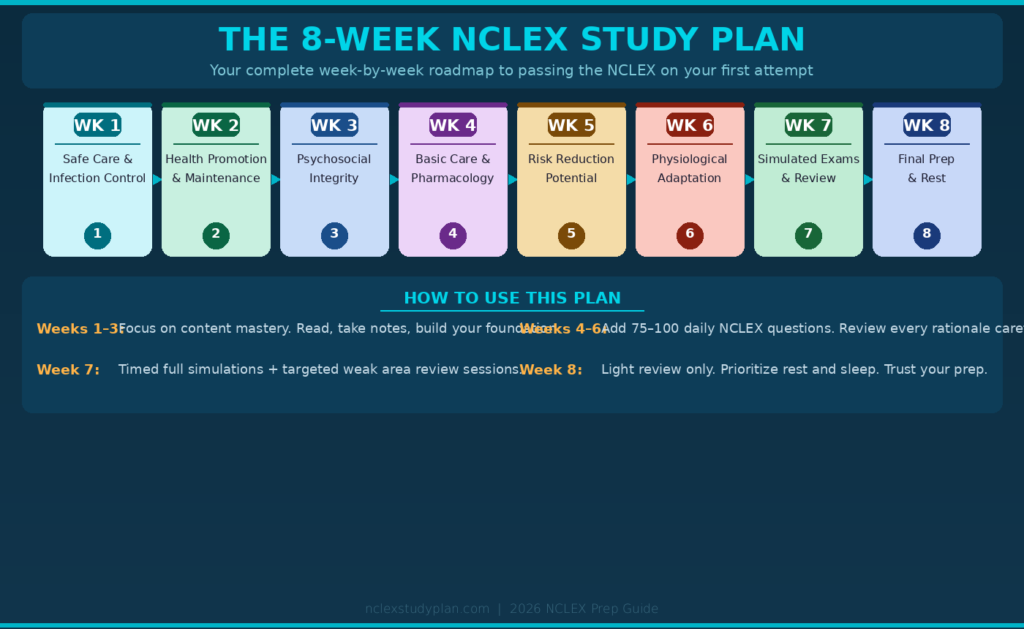 NCLEX study plan